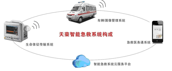 病人監(jiān)護(hù)-120急救車監(jiān)護(hù)系統(tǒng)-天榮智能急救系統(tǒng)