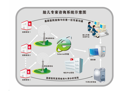 云監(jiān)護-胎兒新生兒監(jiān)護-專家遠程咨詢系統(tǒng)應用