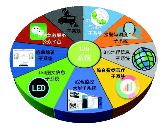 安保120急救指揮調(diào)度系統(tǒng)