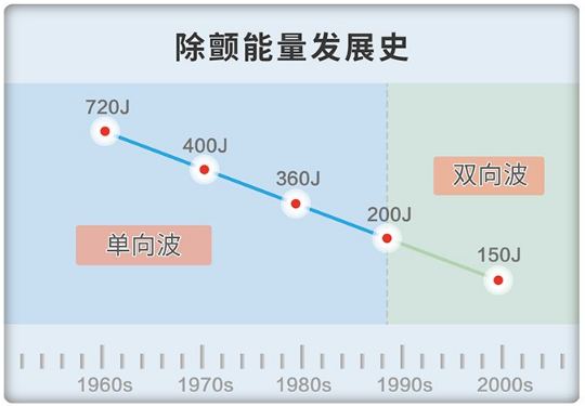維偉思除顫儀
