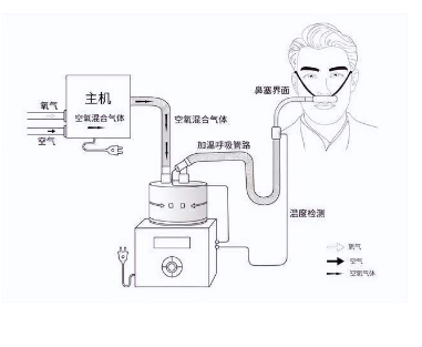 制氧機