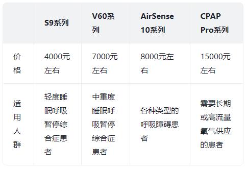 進(jìn)口瑞思邁呼吸機(jī)價格表.jpg